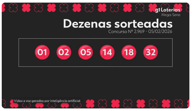 Aposta on-line de São Gonçalo leva sozinha Mega-Sena de R$ 141 milhões e custou R$ 6